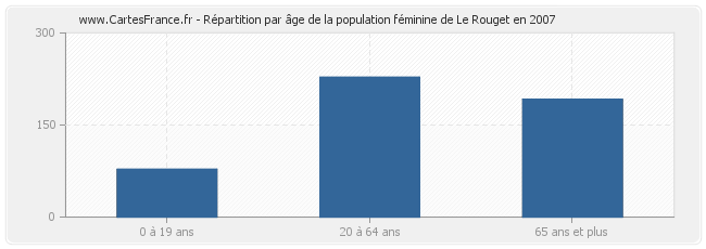 Répartition par âge de la population féminine de Le Rouget en 2007